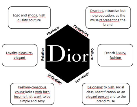 dior brand philosophy|dior brand positioning.